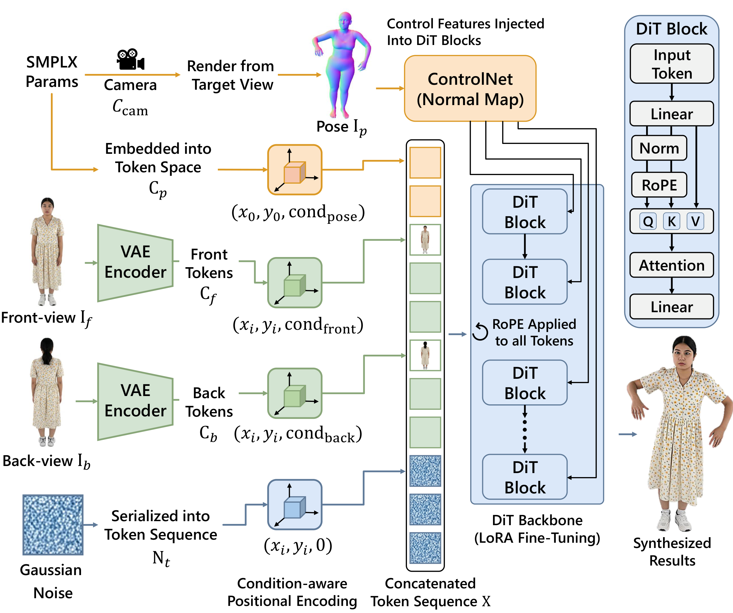 Pose- and View-Guided Image Synthesis module