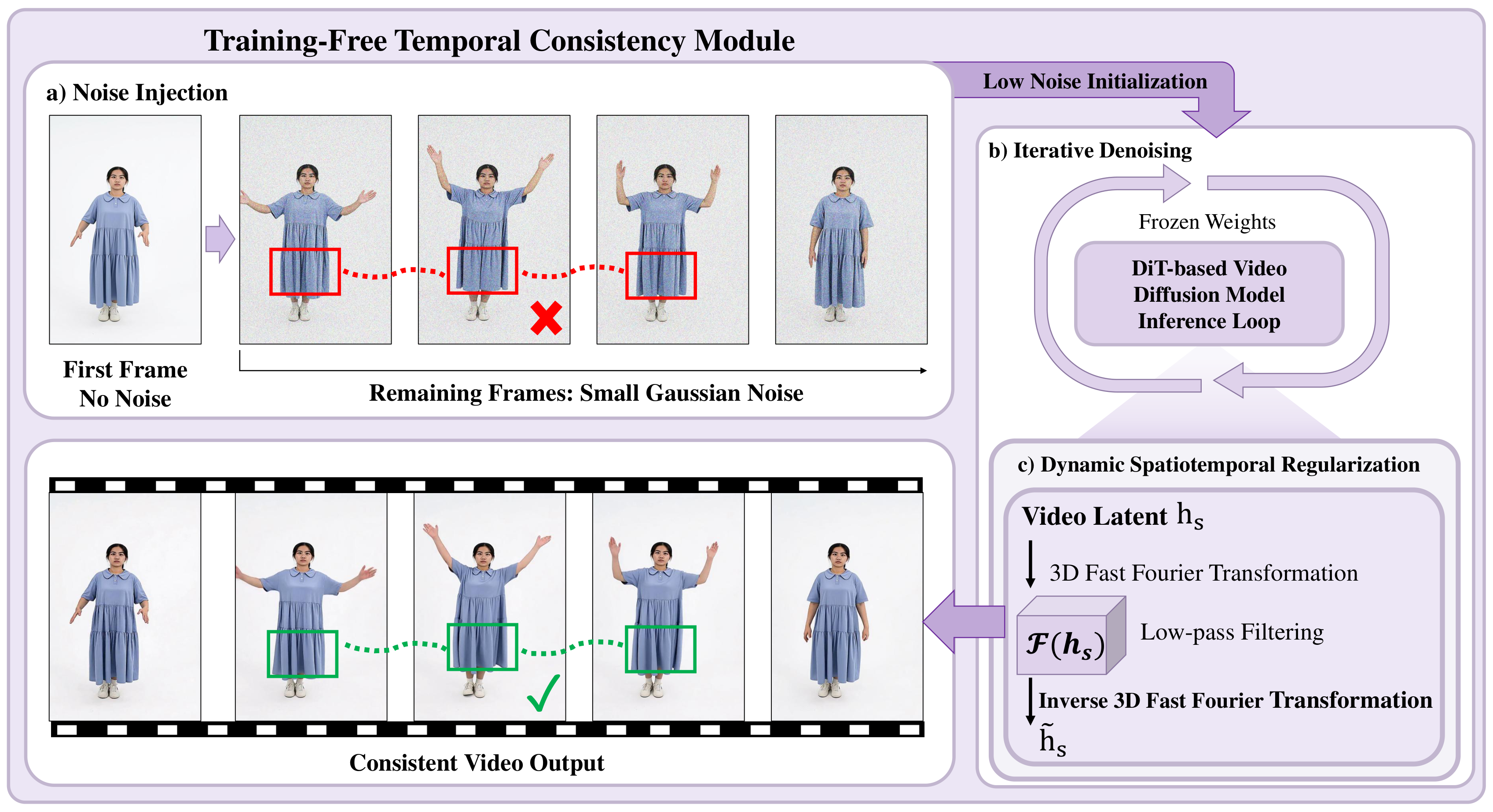 Training-Free Temporal Consistency module
