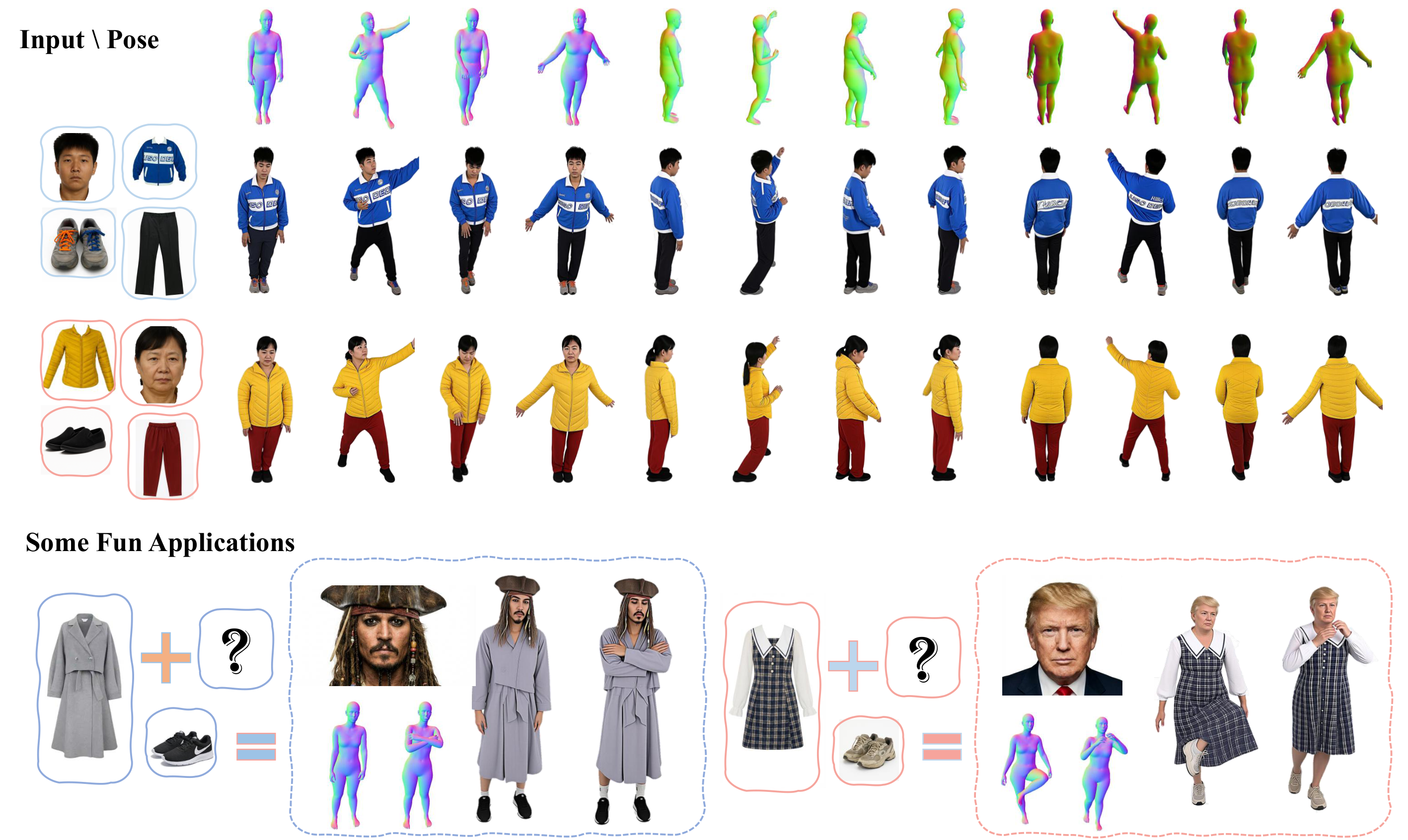 Compositional human synthesis: identity, clothing, and pose under varying views